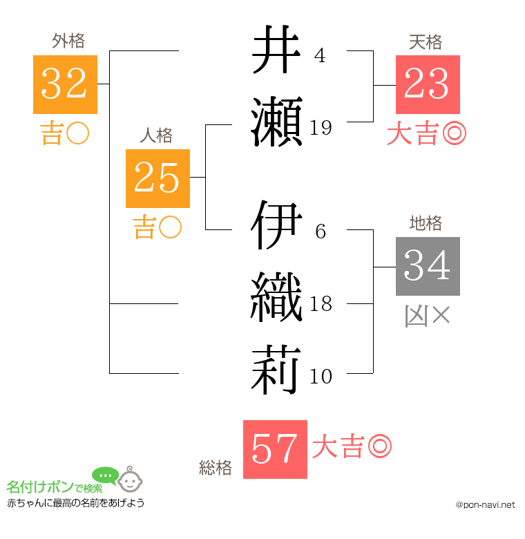 井瀬 伊織莉さんの姓名判断結果
