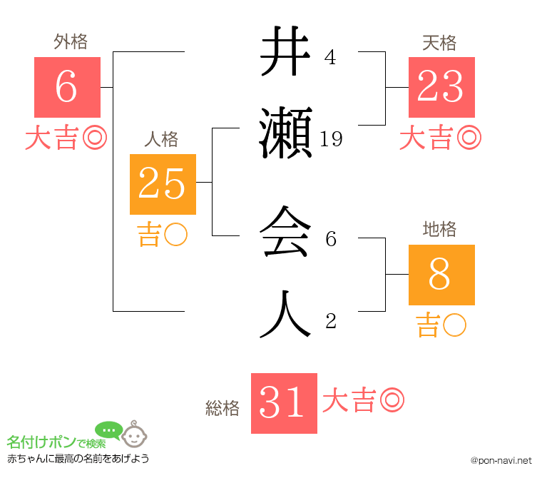 井瀬 会人さんの姓名判断結果