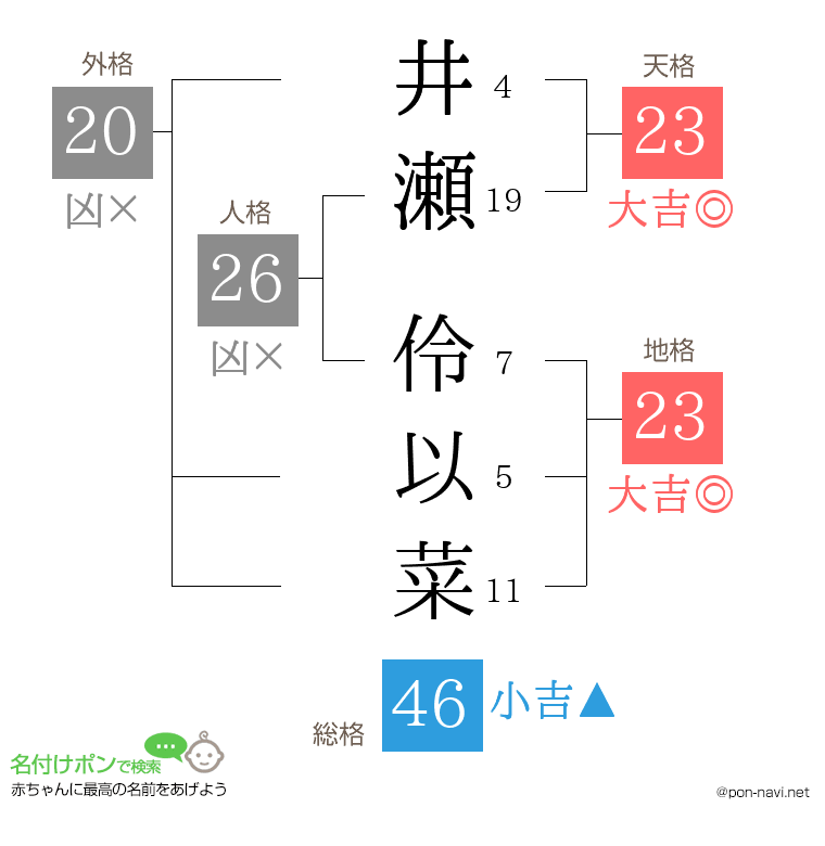 井瀬 伶以菜さんの姓名判断結果