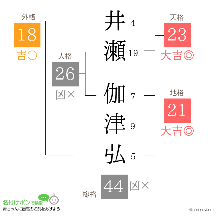 井瀬 伽津弘さんの姓名判断結果
