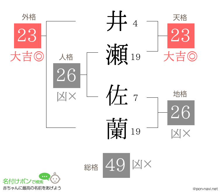 井瀬 佐蘭さんの姓名判断結果
