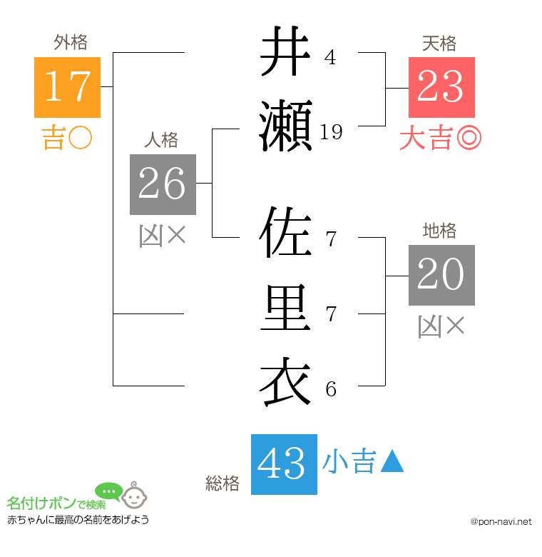 井瀬 佐里衣さんの姓名判断結果