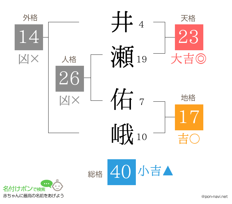 井瀬 佑峨さんの姓名判断結果