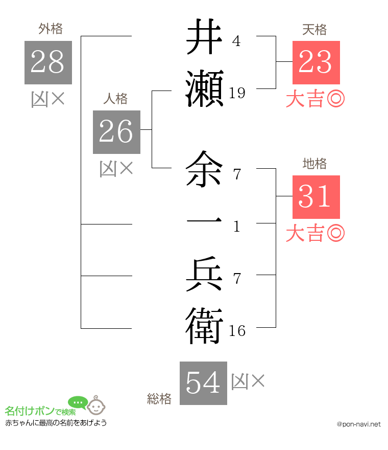 井瀬 余一兵衛さんの姓名判断結果