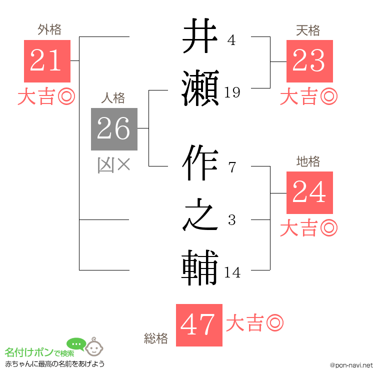 井瀬 作之輔さんの姓名判断結果