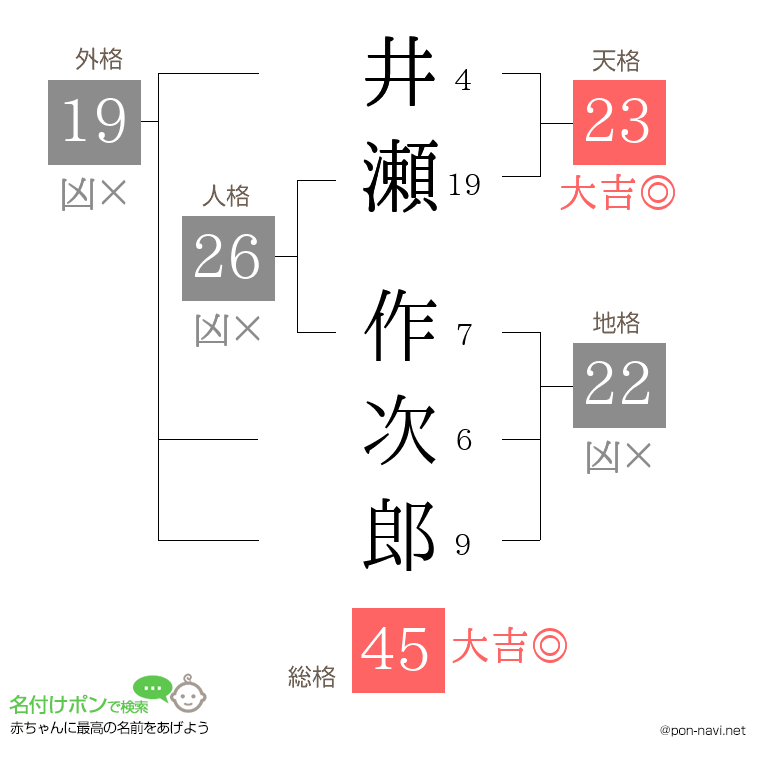 井瀬 作次郎さんの姓名判断結果