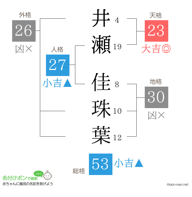 井瀬 佳珠葉さんの姓名判断結果