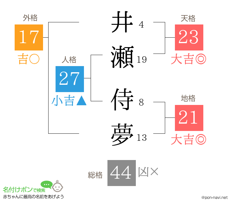 井瀬 侍夢さんの姓名判断結果