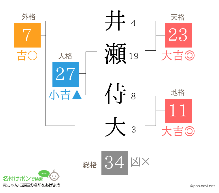 井瀬 侍大さんの姓名判断結果