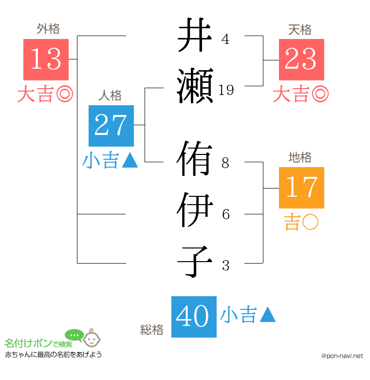 井瀬 侑伊子さんの姓名判断結果