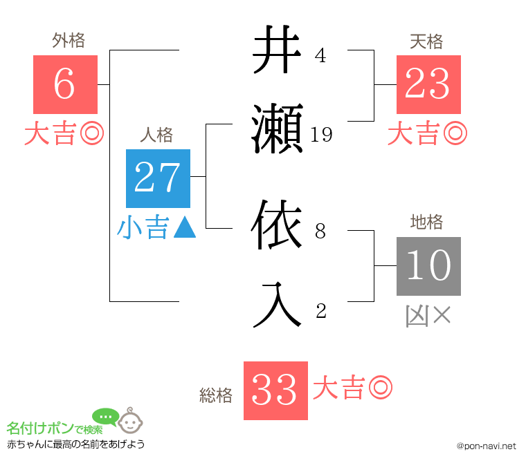 井瀬 依入さんの姓名判断結果