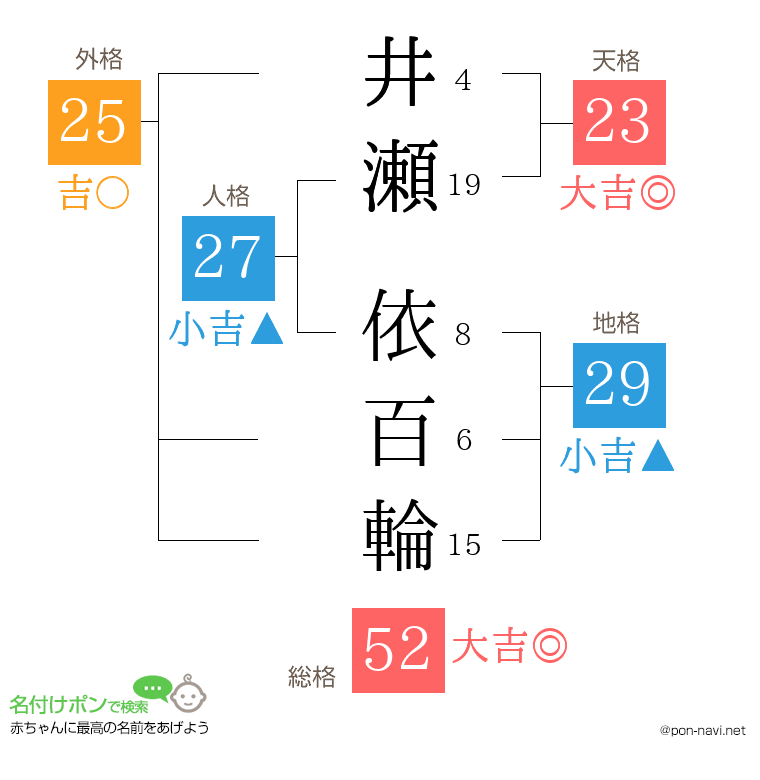 井瀬 依百輪さんの姓名判断結果