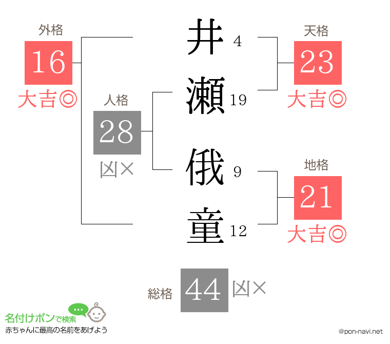 井瀬 俄童さんの姓名判断結果