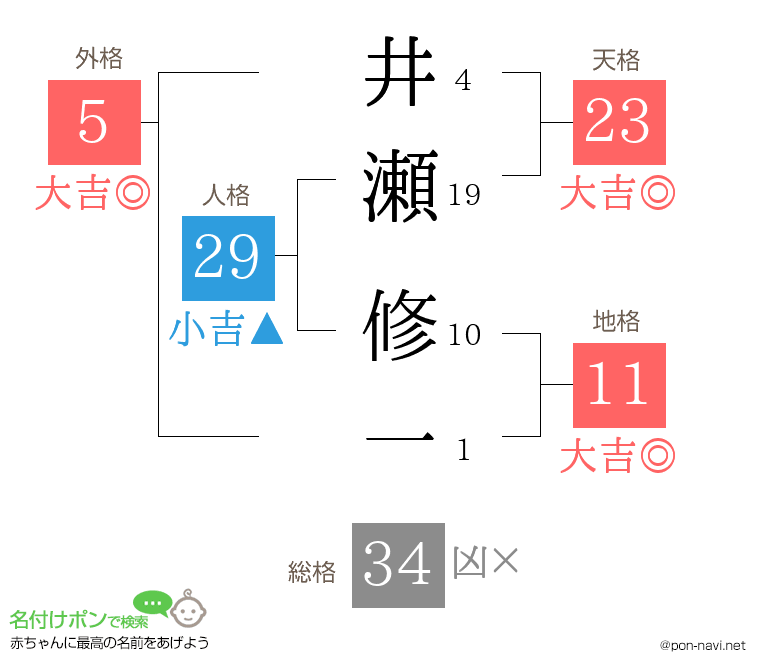 井瀬 修一さんの姓名判断結果