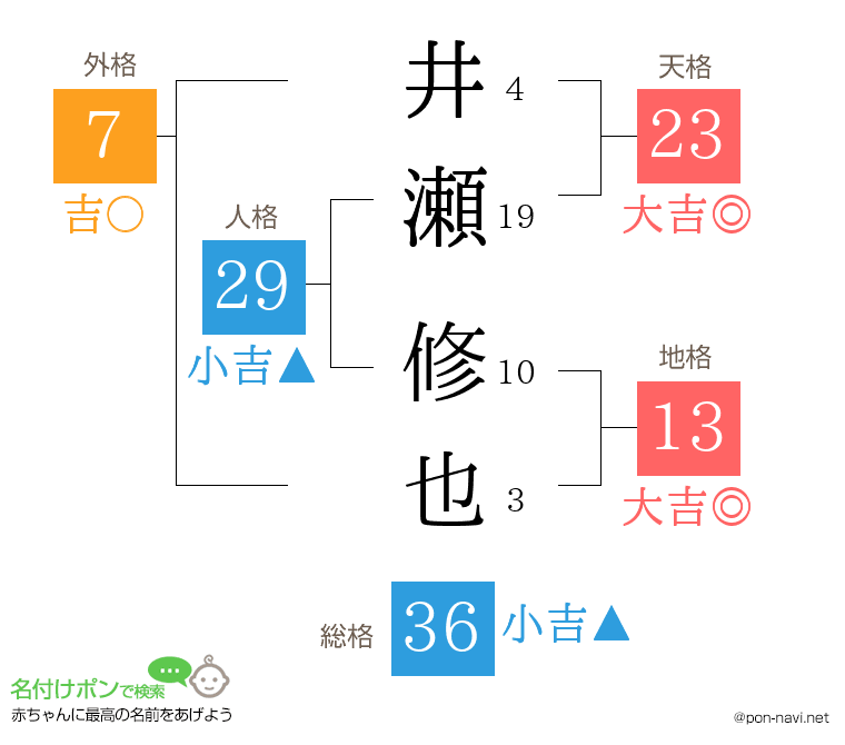 井瀬 修也さんの姓名判断結果