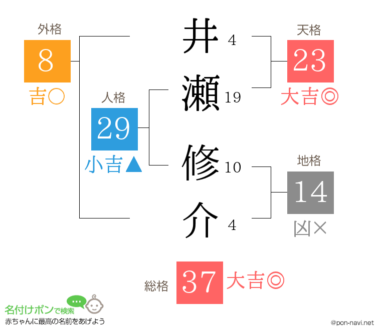 井瀬 修介さんの姓名判断結果