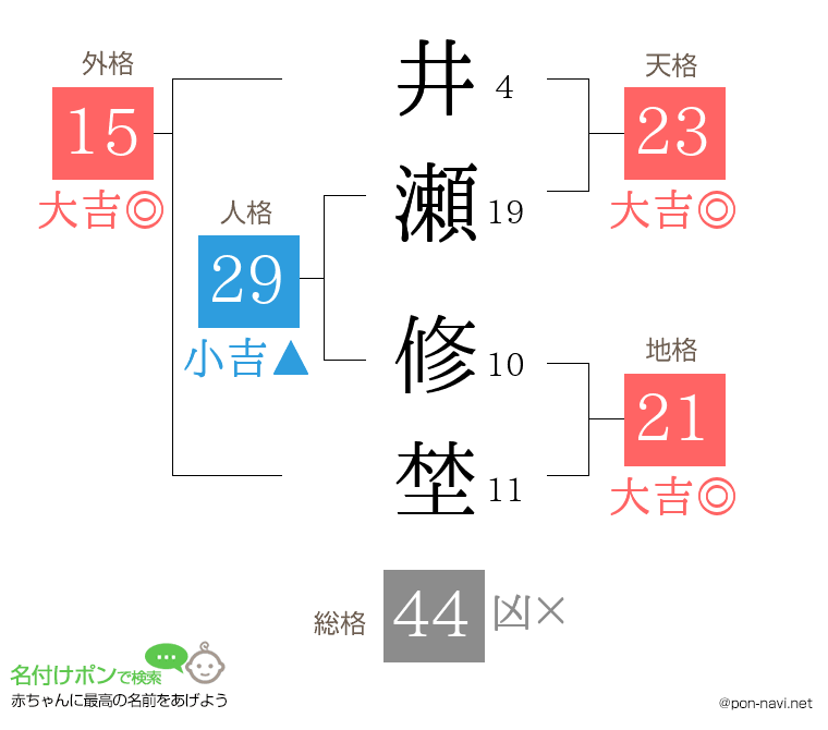井瀬 修埜さんの姓名判断結果