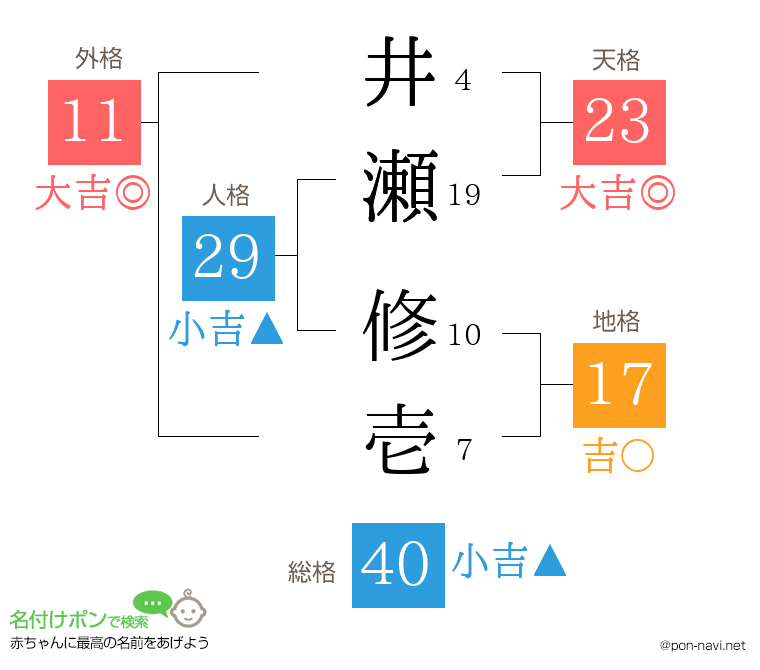 井瀬 修壱さんの姓名判断結果