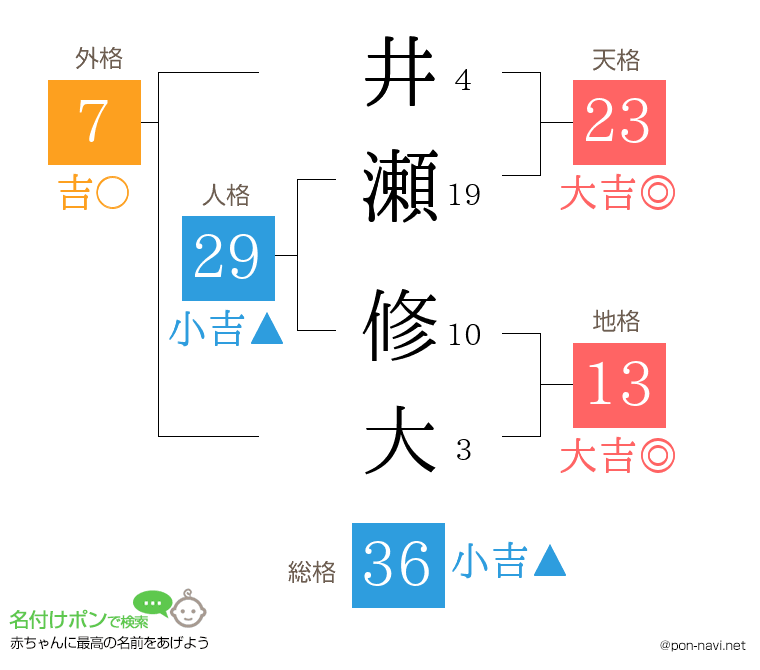 井瀬 修大さんの姓名判断結果