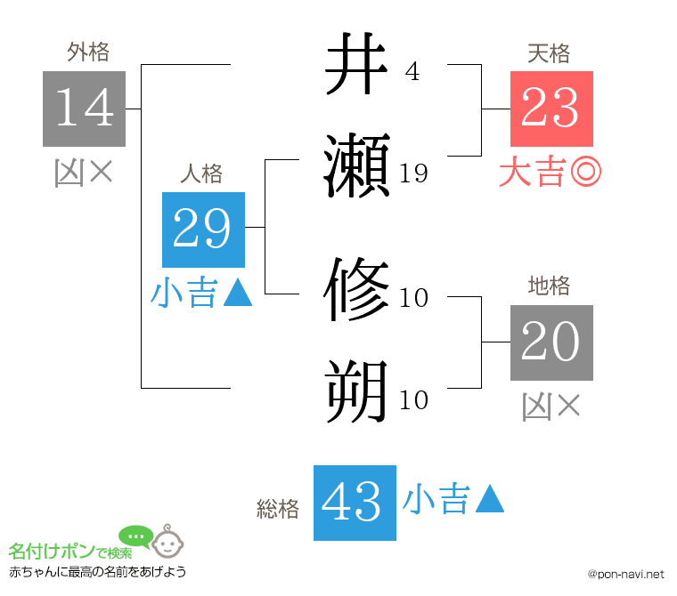 井瀬 修朔さんの姓名判断結果