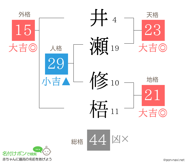井瀬 修梧さんの姓名判断結果