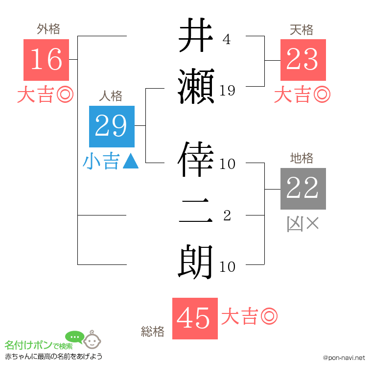 井瀬 倖二朗さんの姓名判断結果