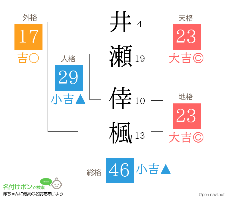 井瀬 倖楓さんの姓名判断結果