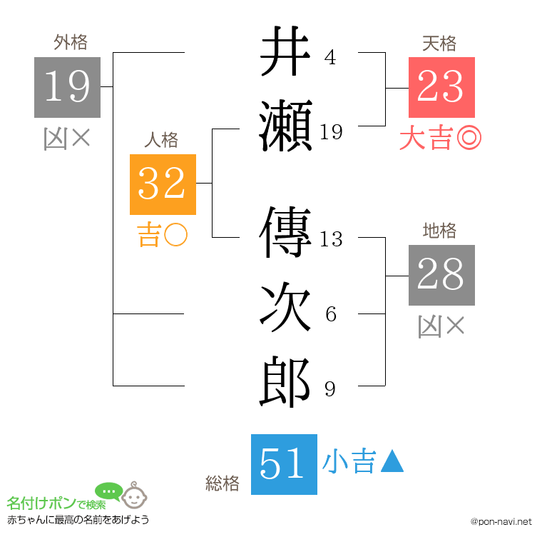 井瀬 傳次郎さんの姓名判断結果