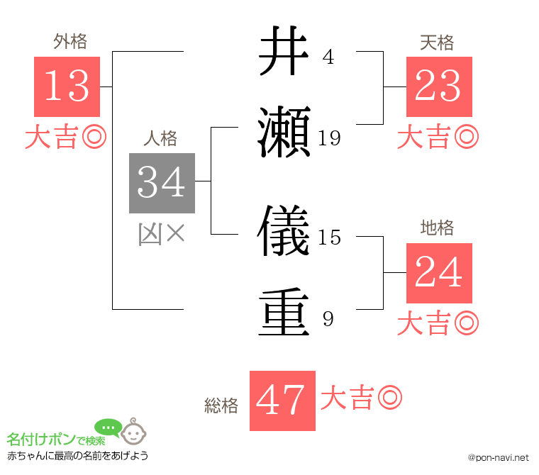 井瀬 儀重さんの姓名判断結果