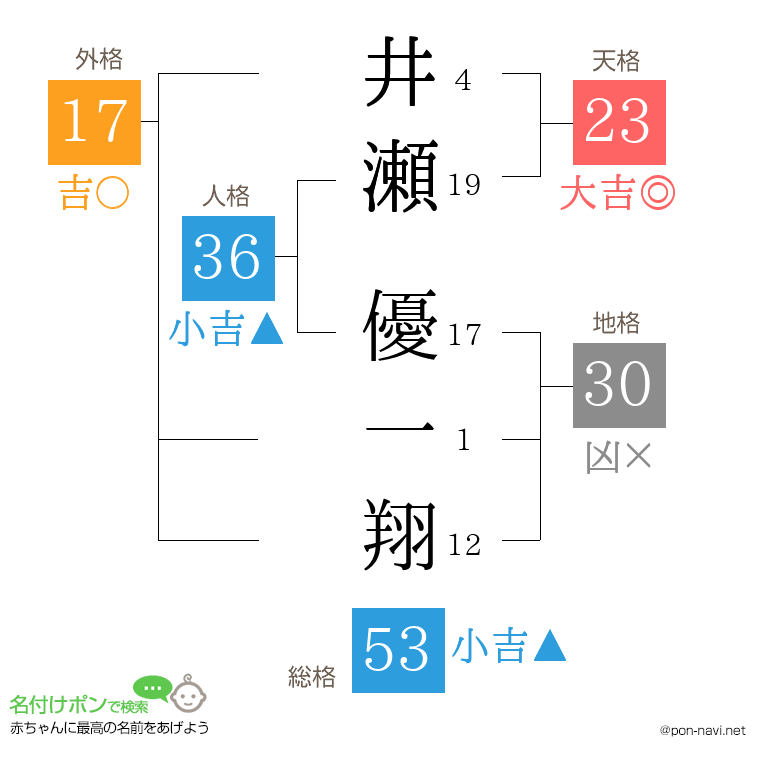 井瀬 優一翔さんの姓名判断結果