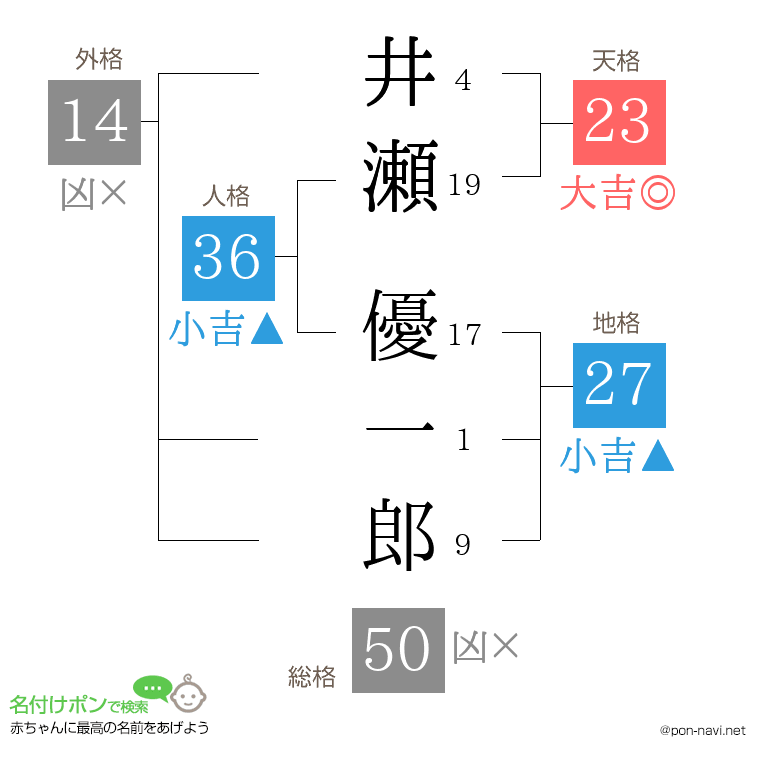 井瀬 優一郎さんの姓名判断結果
