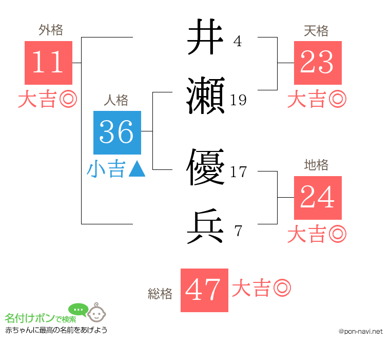 井瀬 優兵さんの姓名判断結果