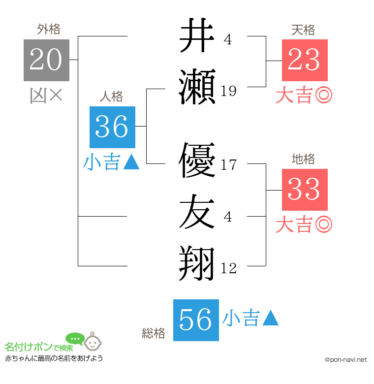 井瀬 優友翔さんの姓名判断結果