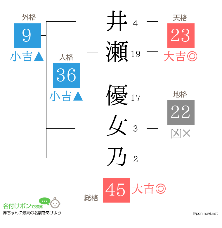 井瀬 優女乃さんの姓名判断結果