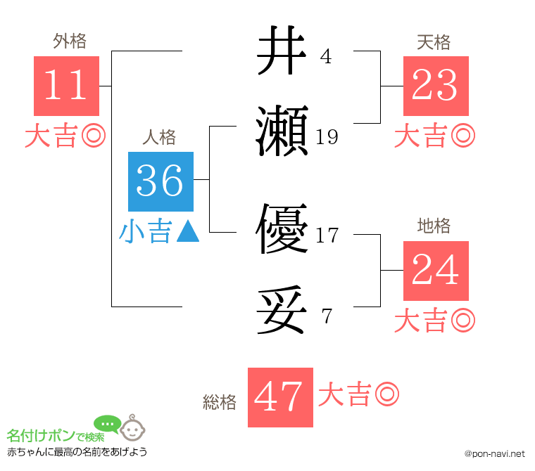 井瀬 優妥さんの姓名判断結果