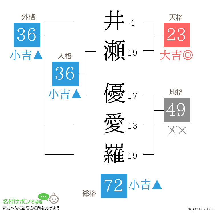 井瀬 優愛羅さんの姓名判断結果