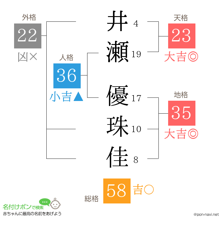 井瀬 優珠佳さんの姓名判断結果