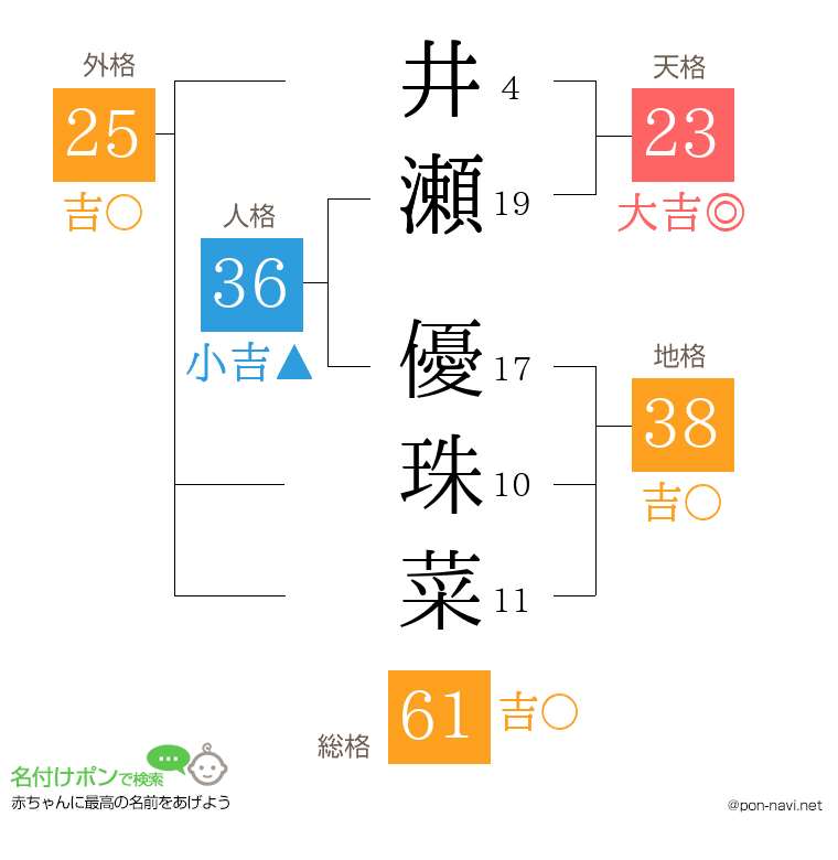 井瀬 優珠菜さんの姓名判断結果