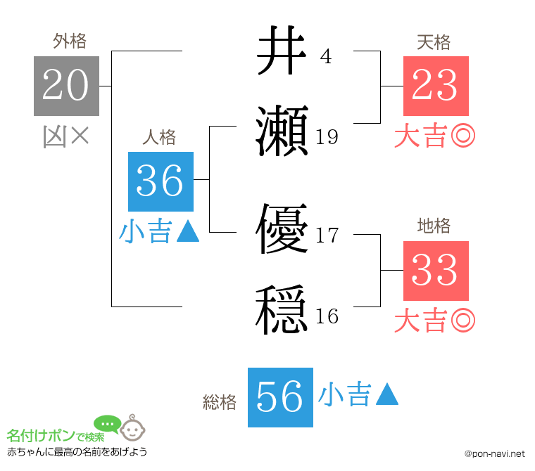 井瀬 優穏さんの姓名判断結果