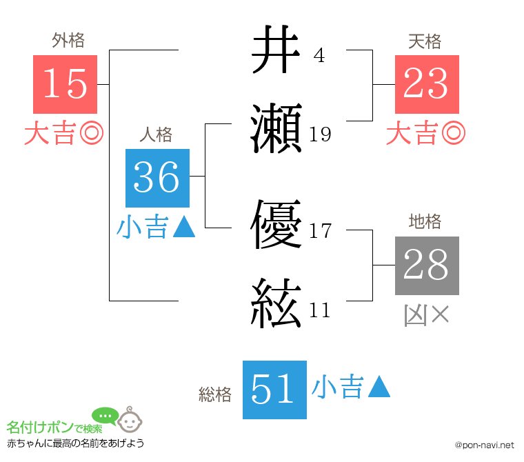 井瀬 優絃さんの姓名判断結果
