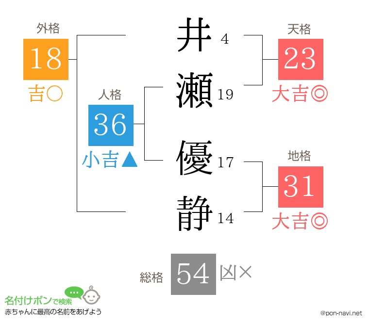 井瀬 優静さんの姓名判断結果