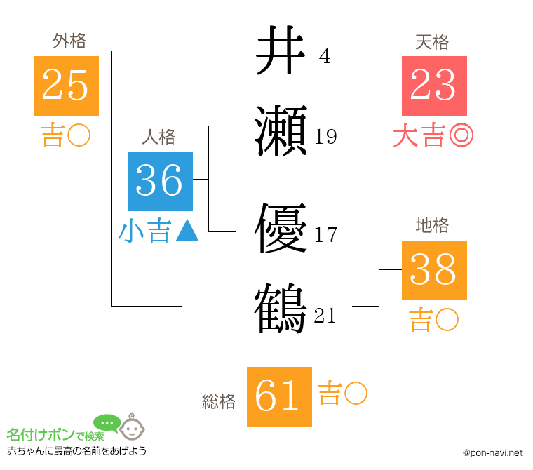 井瀬 優鶴さんの姓名判断結果