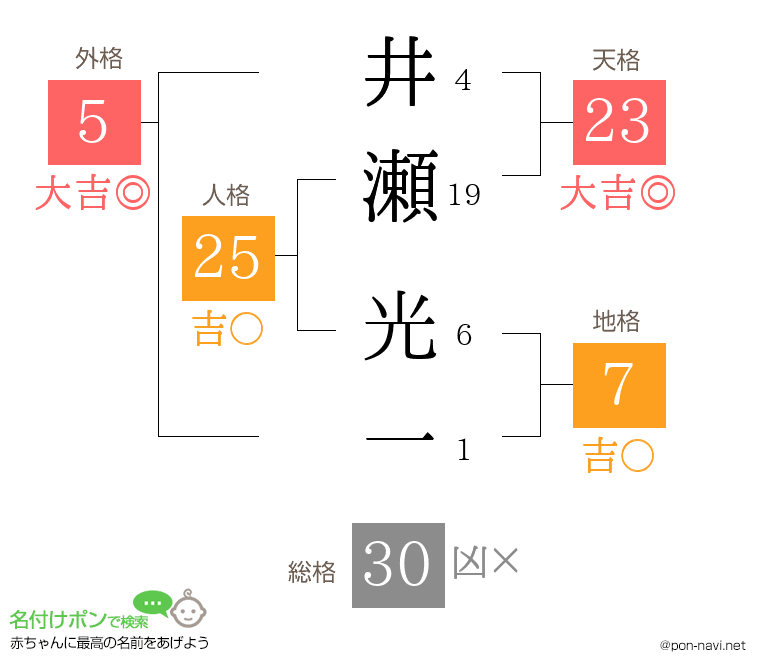 井瀬 光一さんの姓名判断結果
