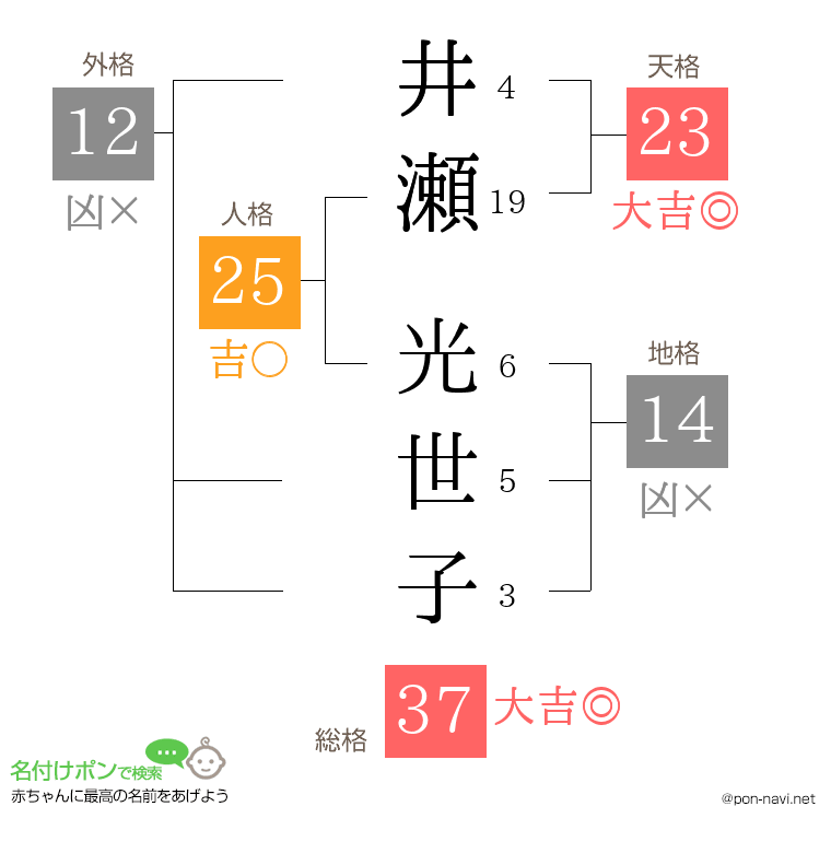 井瀬 光世子さんの姓名判断結果
