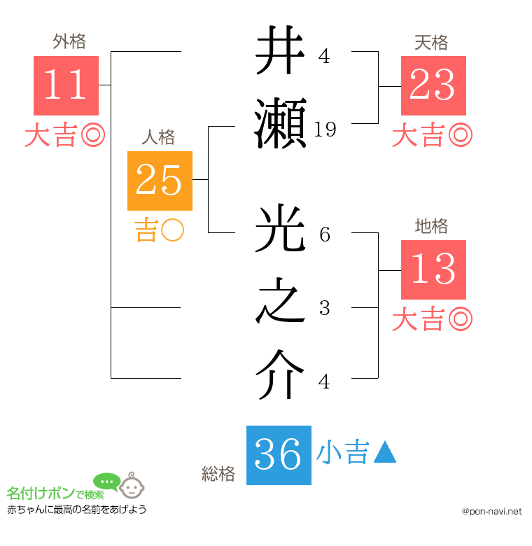 井瀬 光之介さんの姓名判断結果