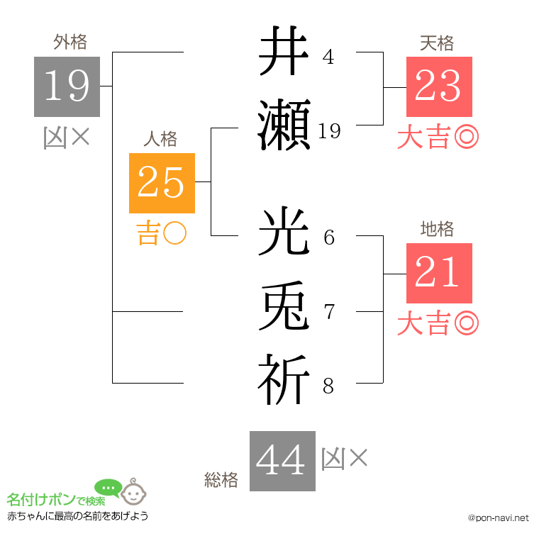 井瀬 光兎祈さんの姓名判断結果