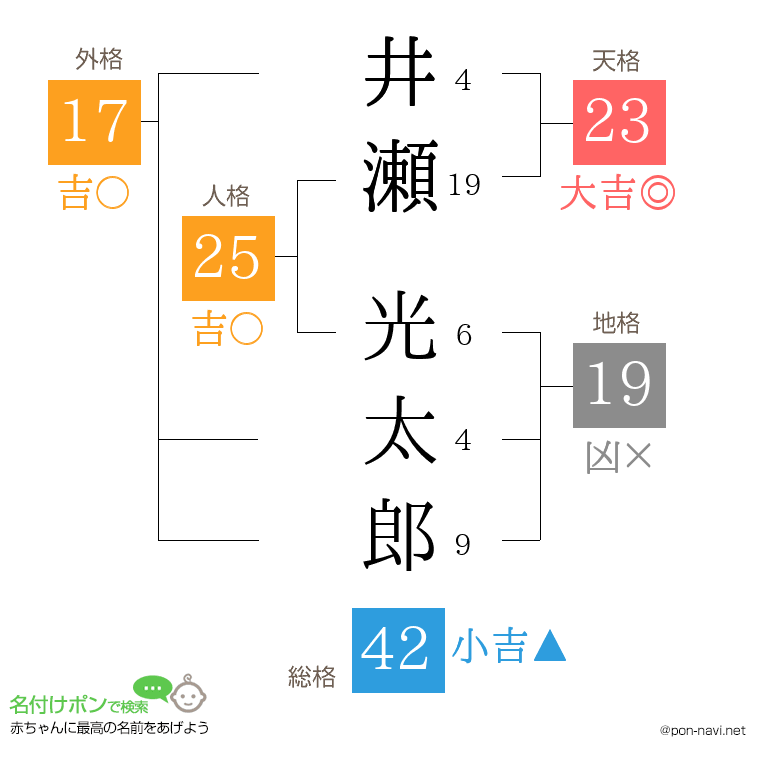 井瀬 光太郎さんの姓名判断結果