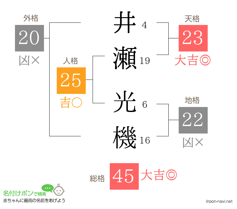 井瀬 光機さんの姓名判断結果