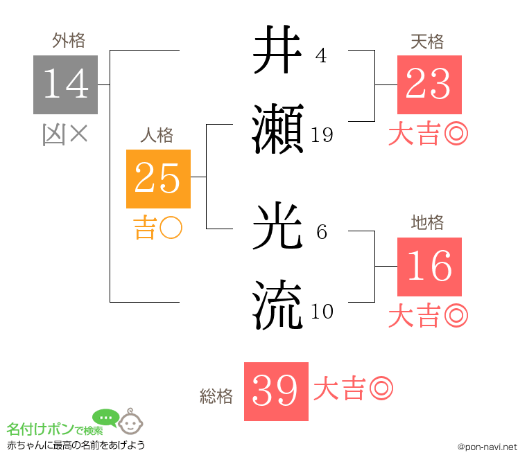 井瀬 光流さんの姓名判断結果