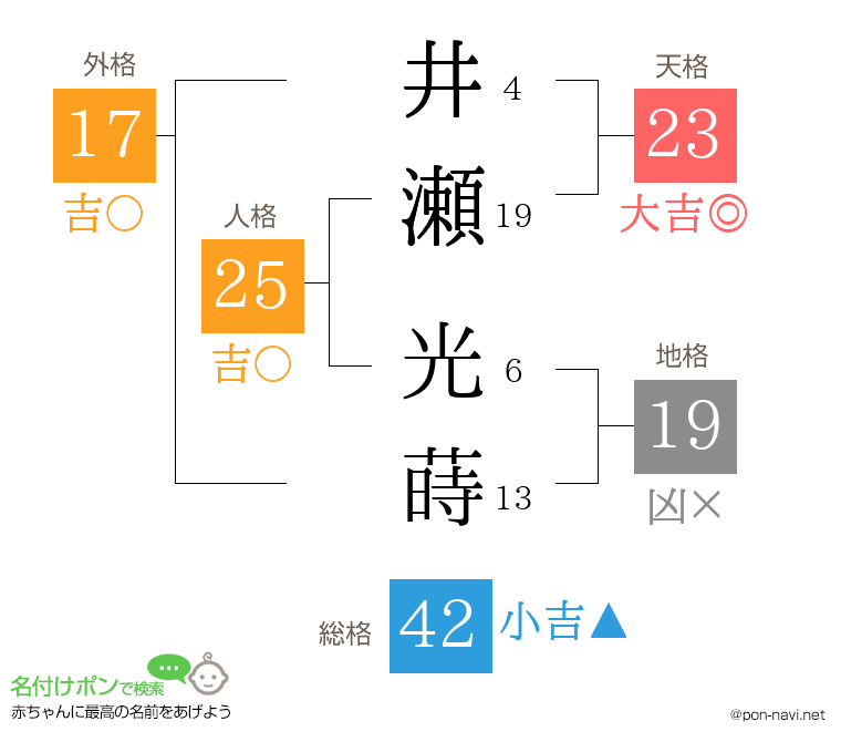 井瀬 光蒔さんの姓名判断結果